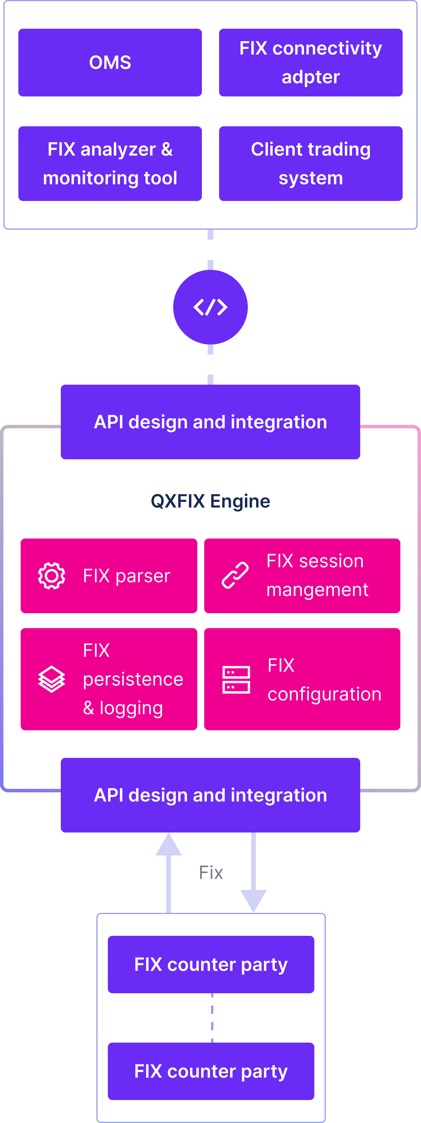 QX FIX Engine | FIX protocol and Connectivity Solutions